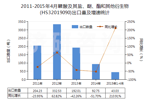 2011-2015年4月鞣酸及其鹽、醚、酯和其他衍生物(HS32019090)出口量及增速統(tǒng)計(jì)